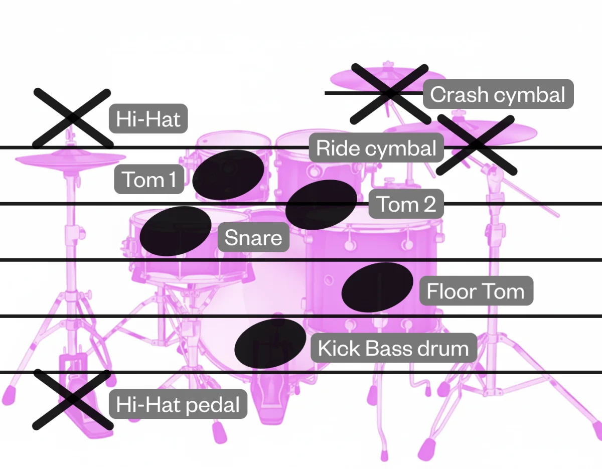 A drum kit with the five-line staff laid over it, showing which line or space belongs to each drum: hi-hat, crash and ride as × noteheads, and tom 1, tom 2, snare, floor tom and kick as oval noteheads.