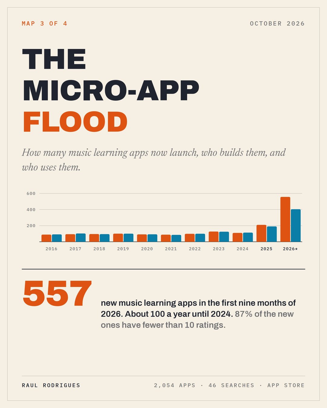 The Micro-App Flood, cover