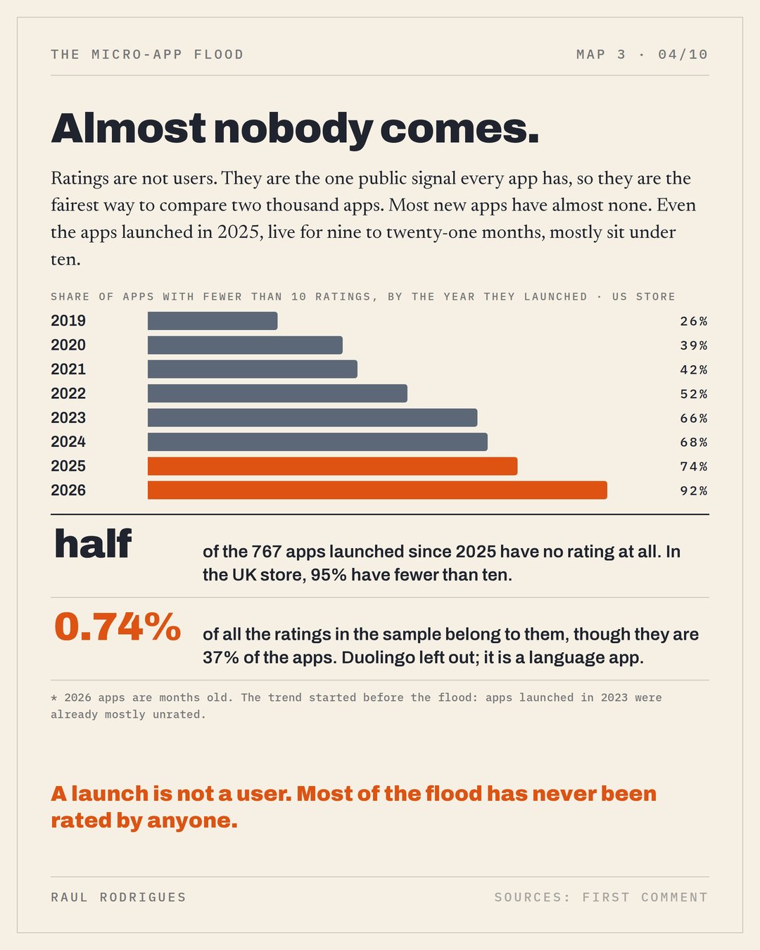Slide 4: share of apps with fewer than 10 ratings, by launch year