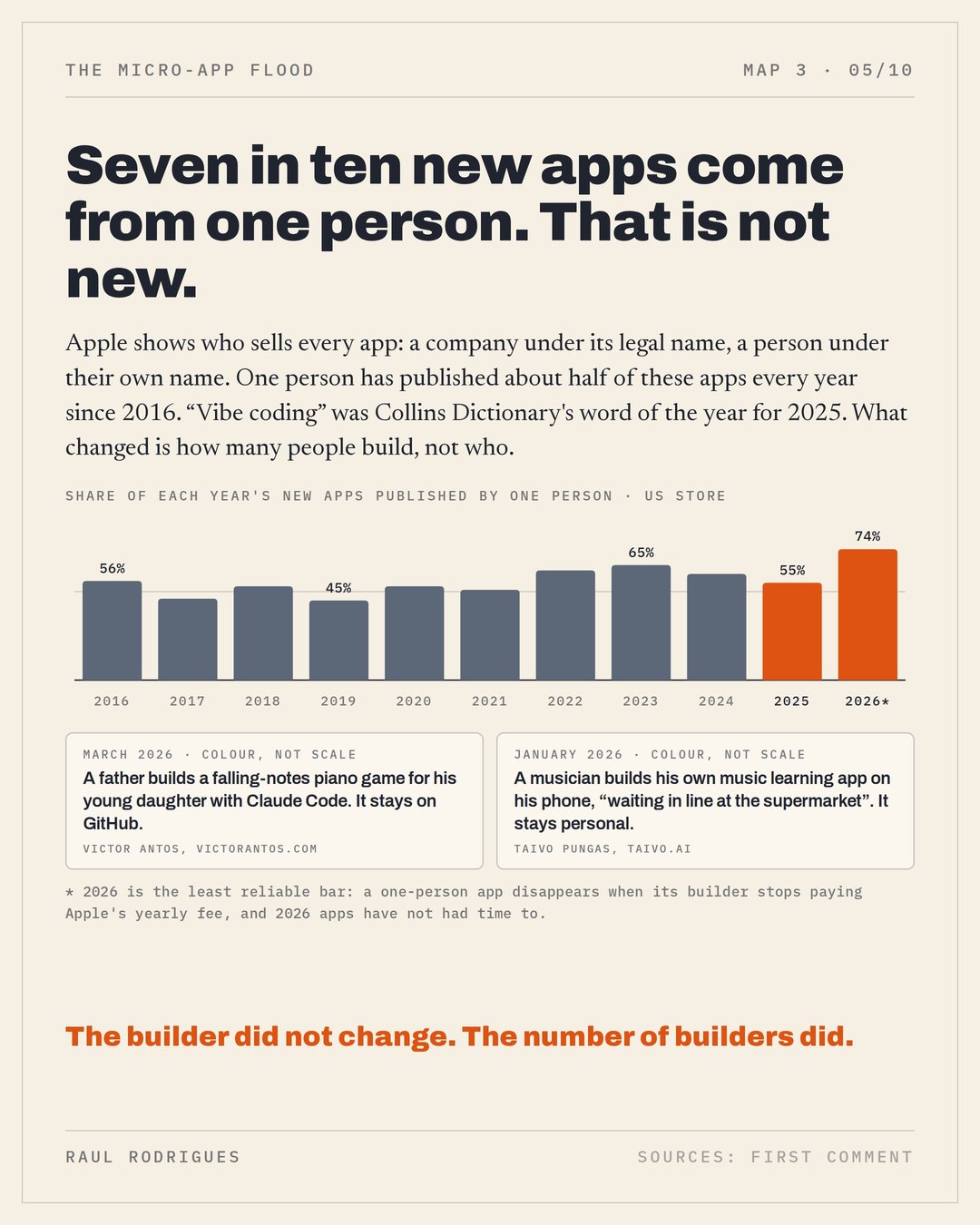 Slide 5: share of each year's new apps published by one person