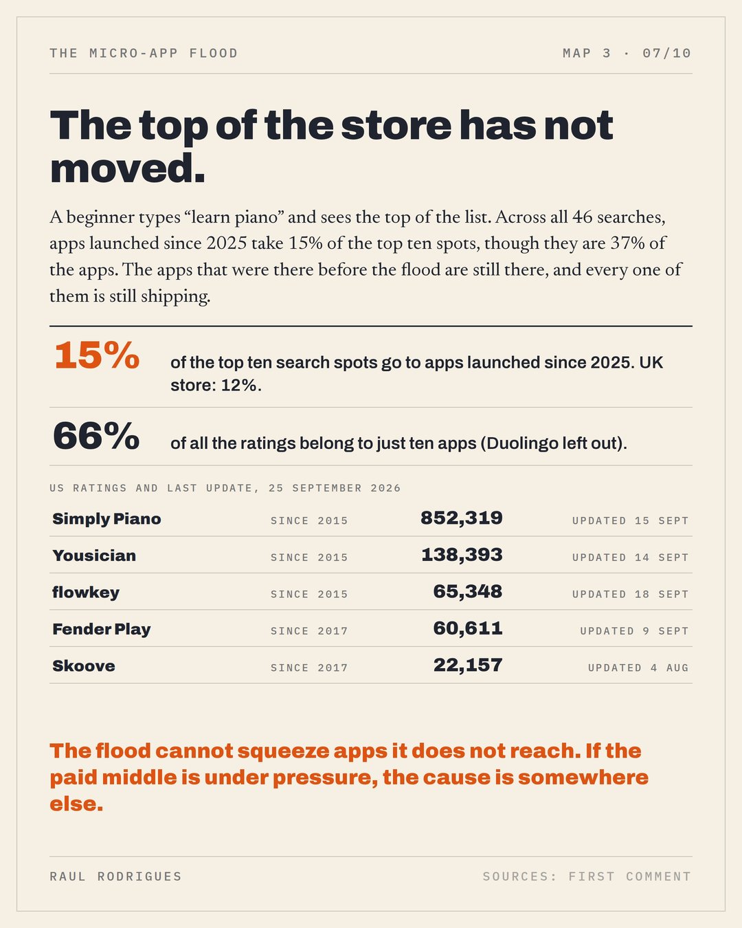 Slide 7: the top search spots and the incumbents