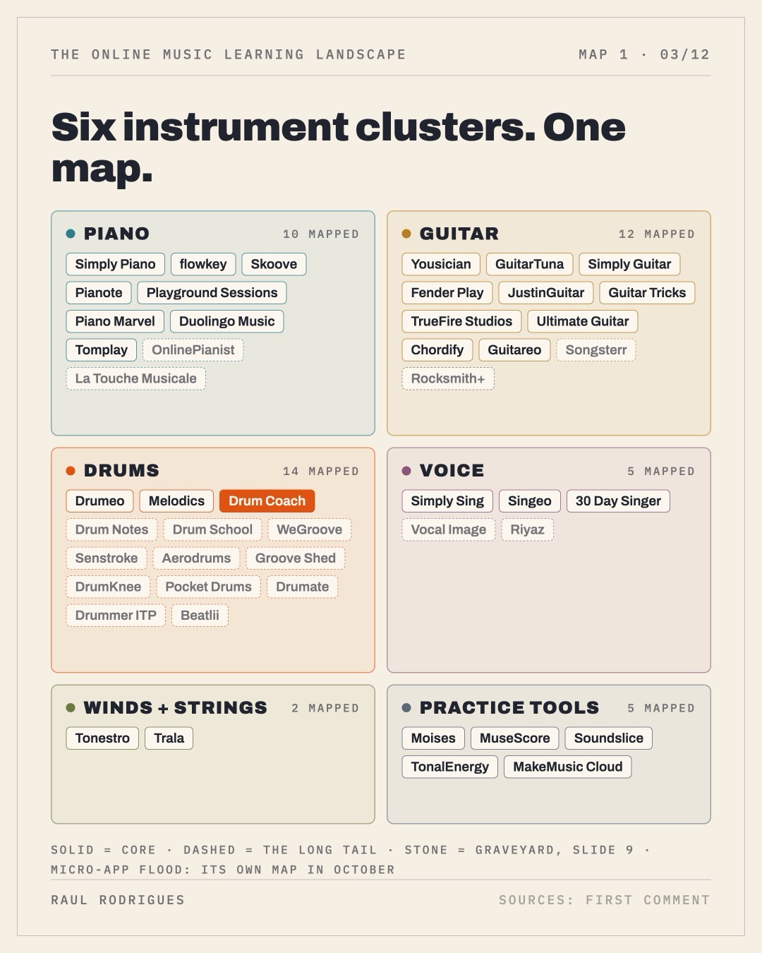 Slide 3: six instrument clusters, one map