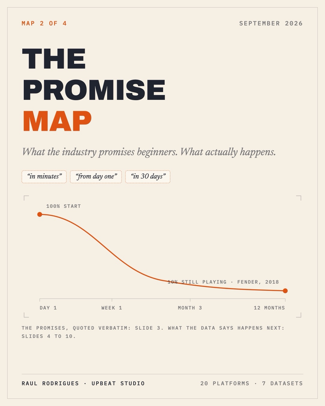 The Promise Map, cover: what the industry promises beginners, what actually happens
