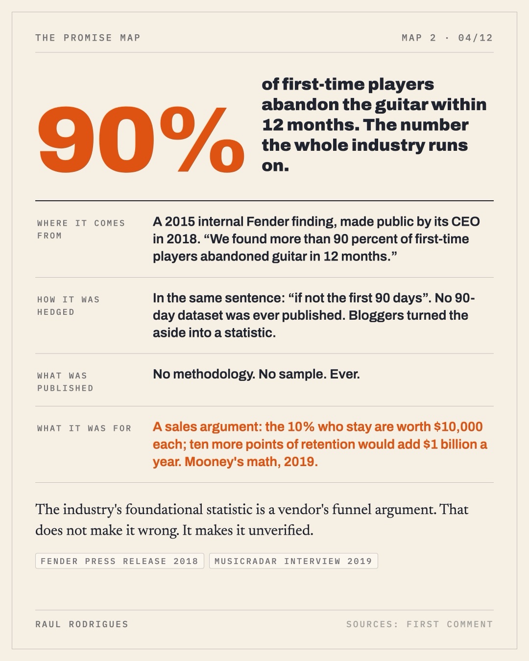 Slide 4: 90 percent of first-time players abandon guitar within 12 months, and where that number comes from