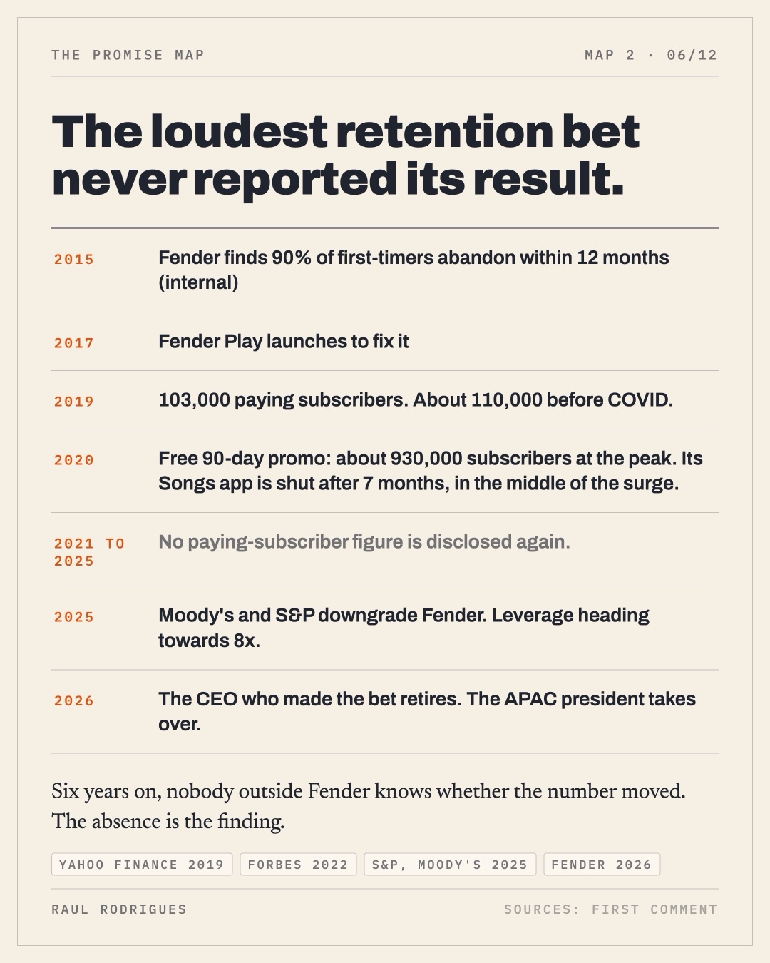 Slide 6: Fender's retention bet, 2015 to 2026, and the missing number