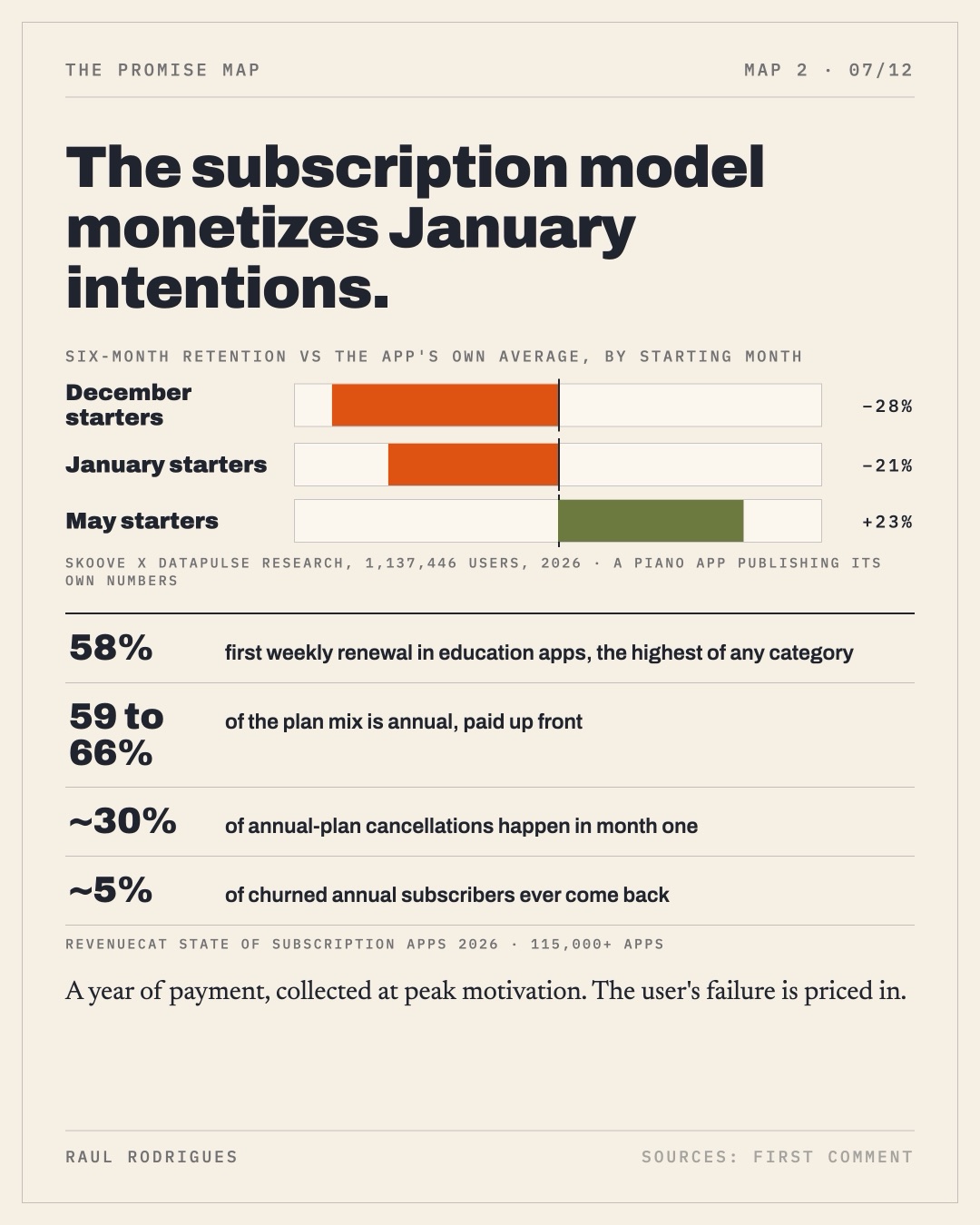 Slide 7: retention by starting month, and the subscription numbers behind it